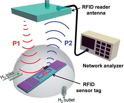 radio frequency identification and sensors from rfid to chipless rfid|chip based rfid sensor.